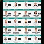 “DANIEL ROMO UTRUTIA SE CONSOLIDA COMO EL ALCALDE MEJOR EVALUADO DE AGUASCALIENTES”