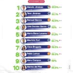 “TERE JIMÉNEZ, ENTRE LAS MEJORES DEL PAÍS: SEGUNDA GOBERNADORA CON MAYOR APROBACIÓN EN MÉXICO”