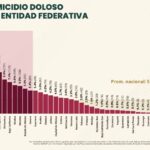 “AGUASCALIENTES PRIMER LUGAR EN SEGURIDAD A NIVEL NACIONAL, CERO HOMICIDIOS EN NOVIEMBRE Y UNA ESTRATEGIA QUE TODO MÉXICO LA ESTÁ VOLTEANDO A VER”
