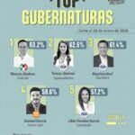 “DESDE AGUASCALIENTES, UN GOBIERNO QUE CONVENCE CON RESULTADOS Y CONFIANZA: TERE JIMÉNEZ SE SIGUE CONSOLIDANDO EN LA CIMA DE LA ÉLITE A NIVEL NACIONAL”