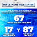 “FISCALÍA DE AGUASCALIENTES REFUERZA INVESTIGACIONES DE DELITOS CONTRA LAS MUJERES Y LOGRA 62 VINCULACIONES A PROCESO”