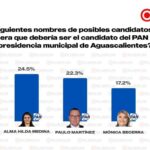 “QUIQUE GALO SE DISPARA AL FRENTE Y MARCA EL RITMO POR LA ALCALDÍA DE AGUASCALIENTES”