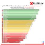 “TERE JIMÉNEZ DOMINA EL RANKING NACIONAL Y SE COLOCA COMO LA GOBERNADORA MEJOR EVALUADA DE TODO MÉXICO”