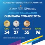 “AGUASCALIENTES ALCANZA 96 MEDALLAS Y SE CONSOLIDA ENTRE LOS MEJORES DEL PAÍS EN LA OLIMPIADA NACIONAL CONADE”