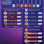 “EL PAN ARRASA EN PREFERENCIAS RUMBO AL 2027 Y QUIQUE GALO SE CONSOLIDA COMO EL PANISTA MÁS FUERTE; ALDO RUIZ Y ANAYELI MUÑOZ ENCABEZAN MORENA Y MOVIMIENTO CIUDADANO”