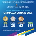 “AGUASCALIENTES ALCANZA 122 MEDALLAS EN LA OLIMPIADA NACIONAL CONADE 2026”
