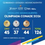 “AGUASCALIENTES ALCANZA 126 MEDALLAS EN LA OLIMPIADA NACIONAL CONADE 2026”
