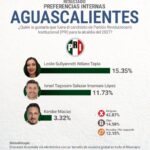 «NO ES CASUALIDAD: LESLIE SULLYANNETT ATILANO TAPIA ENCABEZA LAS PREFERENCIAS DEL PRI RUMBO A LA ALCALDÍA DE AGUASCALIENTES»