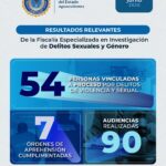 «FISCALÍA DE AGUASCALIENTES VINCULÓ A PROCESO A 54 PERSONAS POR DELITOS SEXUALES Y VIOLENCIA CONTRA LAS MUJERES DURANTE JUNIO»