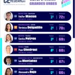 “LEO MONTAÑEZ SE CONSOLIDA COMO UNO DE LOS MEJORES 5 ALCALDES DE GRANDES URBES A NIVEL NACIONAL”