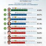 “TERE JIMÉNEZ MANTIENE UNA APROBACIÓN MAYORITARIA DE LA POBLACIÓN Y VUELVE A DESTACAR EN TERCER LUGAR A NIVEL NACIONAL”
