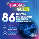 “86 INVERSIONES, MÁS DE 66 MIL 400 MILLONES DE PESOS Y 30 MIL 207 EMPLEOS MARCAN EL BALANCE ECONÓMICO DE AGUASCALIENTES”