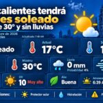 “AGUASCALIENTES ALCANZARÁ LOS 30°C ESTE LUNES CON RADIACIÓN UV MUY ALTA”