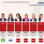“TERE JIMÉNEZ SE COLOCA EN EL PRIMER LUGAR NACIONAL DE APROBACIÓN Y ENCABEZA EL TOP 10 DE GOBERNADORES DE TODO PAÍS”