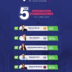 “TERE JIMÉNEZ SE COLOCA COMO LA SEGUNDA GOBERNADORA CON MAYOR APROBACIÓN DEL PAÍS CON 63.4 POR CIENTO”