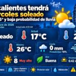 “AGUASCALIENTES TENDRÁ UN MIÉRCOLES SOLEADO CON MÁXIMA DE 26 GRADOS Y BAJA PROBABILIDAD DE LLUVIA”