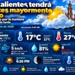 “AGUASCALIENTES TENDRÁ UN MARTES MAYORMENTE NUBLADO, CON MÁXIMA DE 27 GRADOS Y BAJA PROBABILIDAD DE LLUVIA”