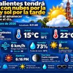 “AGUASCALIENTES INICIA LA SEMANA CON TEMPERATURAS DE HASTA 22 GRADOS Y SIN PRONÓSTICO DE LLUVIA”