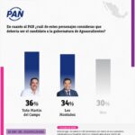 “EL QUE ALCANZA GANA, LEO MONTAÑEZ REGISTRA EL 34% Y SE COLOCA A SOLO DOS PUNTOS EN ENCUESTA RUMBO A LA GUBERNATURA DE AGUASCALIENTES”